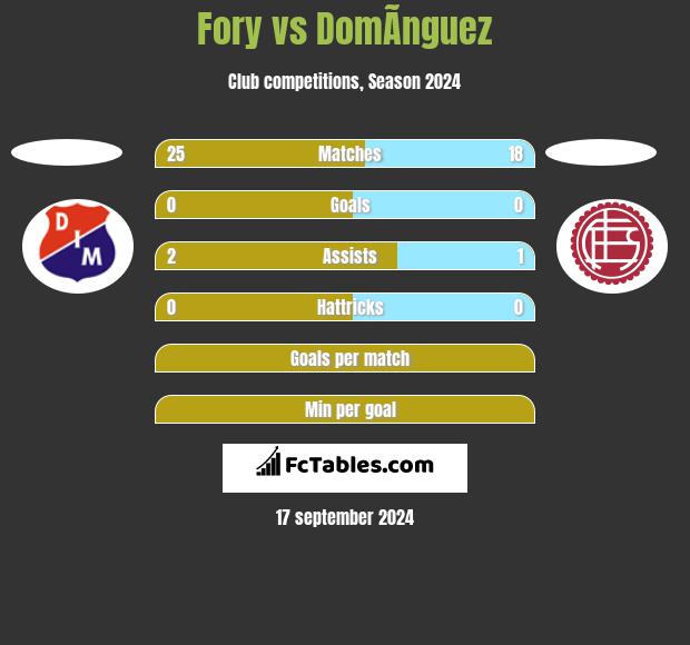 Fory vs DomÃ­nguez h2h player stats