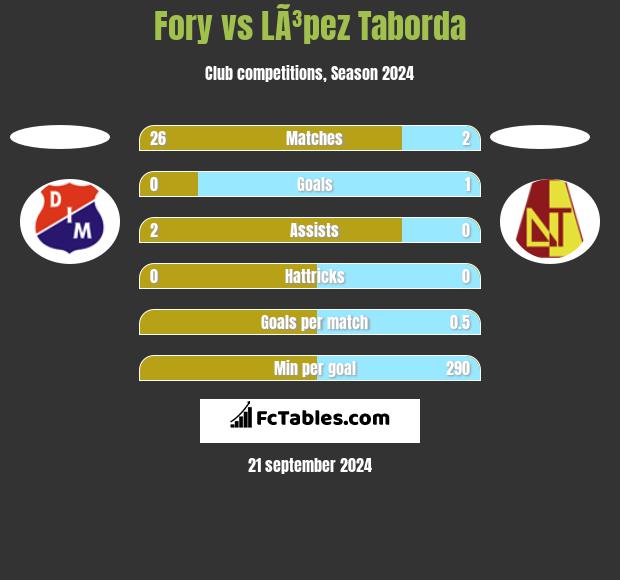 Fory vs LÃ³pez Taborda h2h player stats