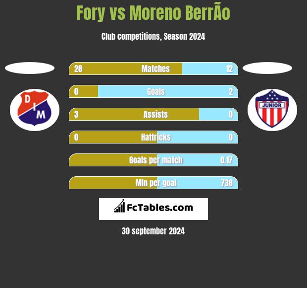 Fory vs Moreno BerrÃ­o h2h player stats