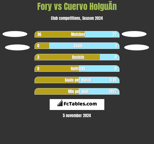 Fory vs Cuervo HolguÃ­n h2h player stats