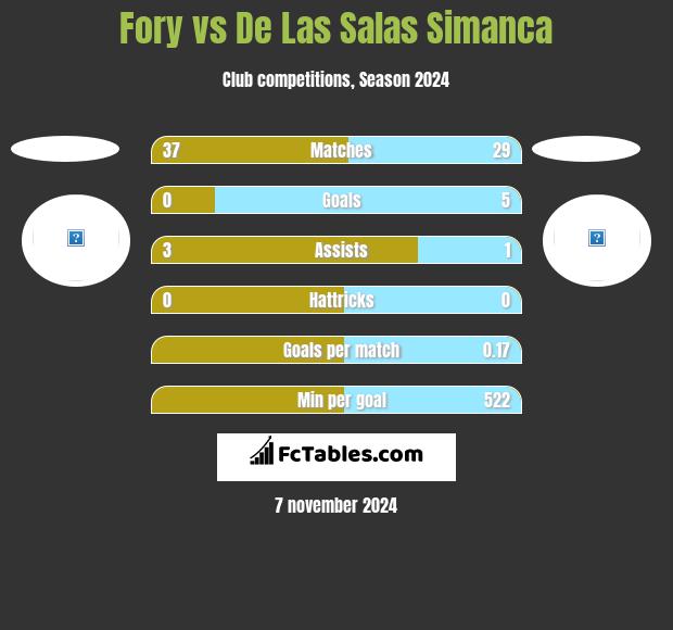 Fory vs De Las Salas Simanca h2h player stats