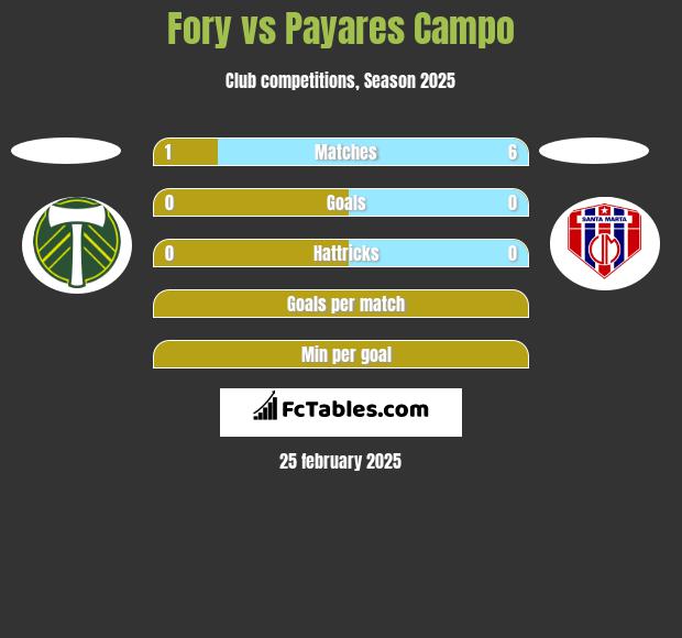 Fory vs Payares Campo h2h player stats