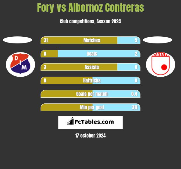 Fory vs Albornoz Contreras h2h player stats