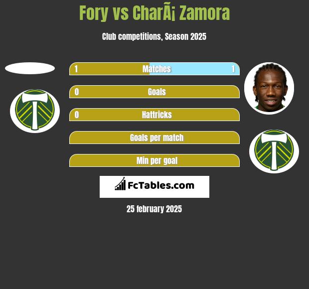 Fory vs CharÃ¡ Zamora h2h player stats