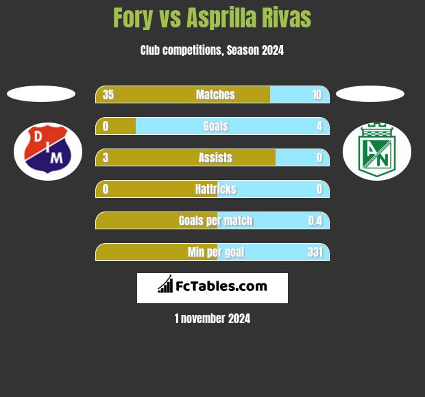 Fory vs Asprilla Rivas h2h player stats