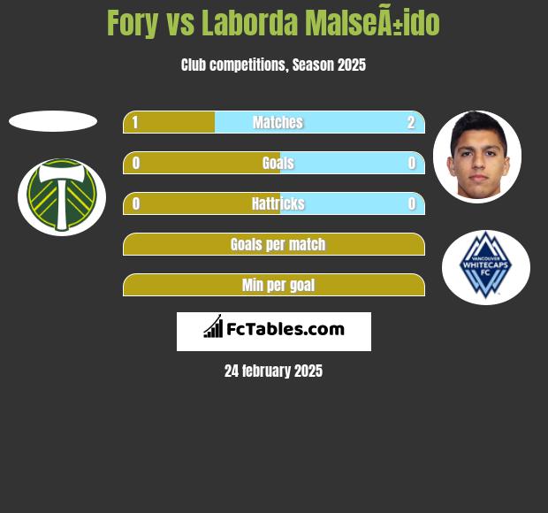 Fory vs Laborda MalseÃ±ido h2h player stats