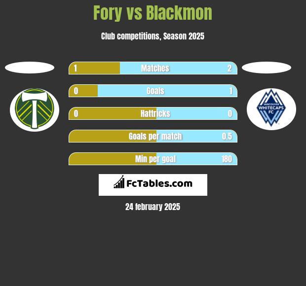 Fory vs Blackmon h2h player stats