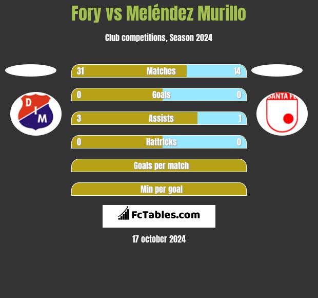 Fory vs Meléndez Murillo h2h player stats