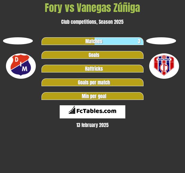 Fory vs Vanegas Zúñiga h2h player stats