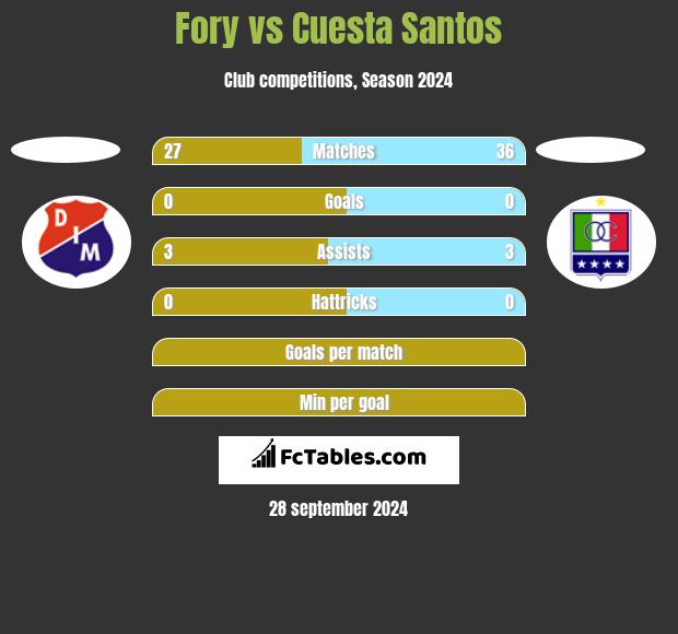 Fory vs Cuesta Santos h2h player stats