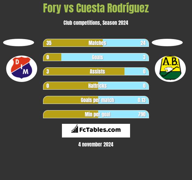 Fory vs Cuesta Rodríguez h2h player stats