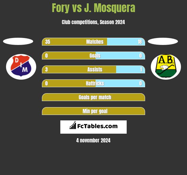 Fory vs J. Mosquera h2h player stats