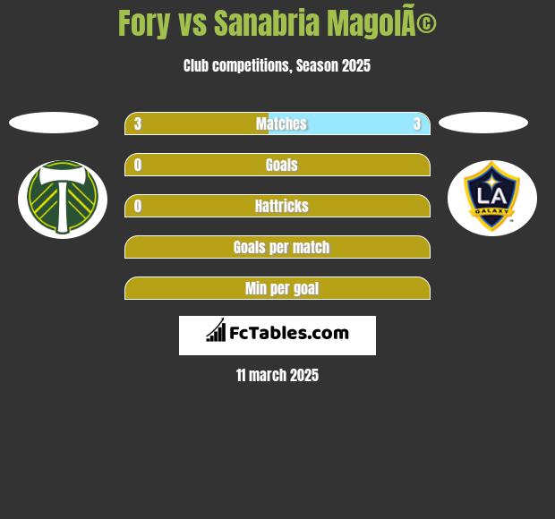 Fory vs Sanabria MagolÃ© h2h player stats