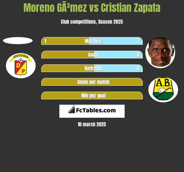 Moreno GÃ³mez vs Cristian Zapata h2h player stats