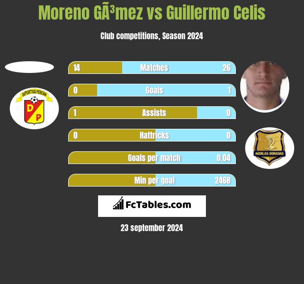 Moreno GÃ³mez vs Guillermo Celis h2h player stats