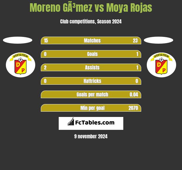 Moreno GÃ³mez vs Moya Rojas h2h player stats