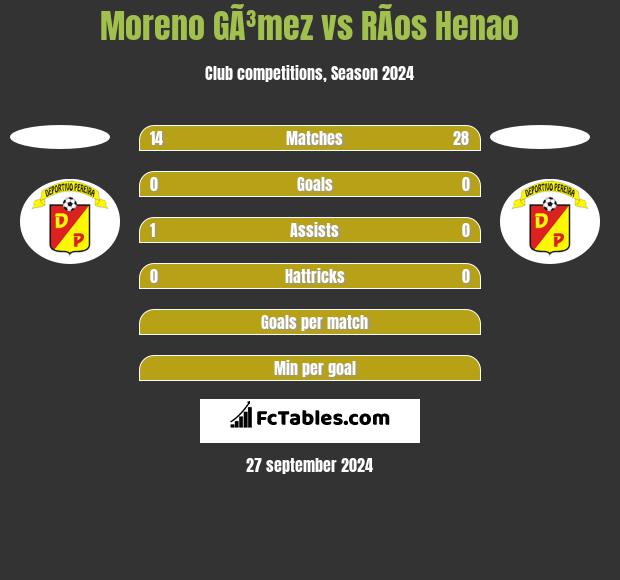 Moreno GÃ³mez vs RÃ­os Henao h2h player stats