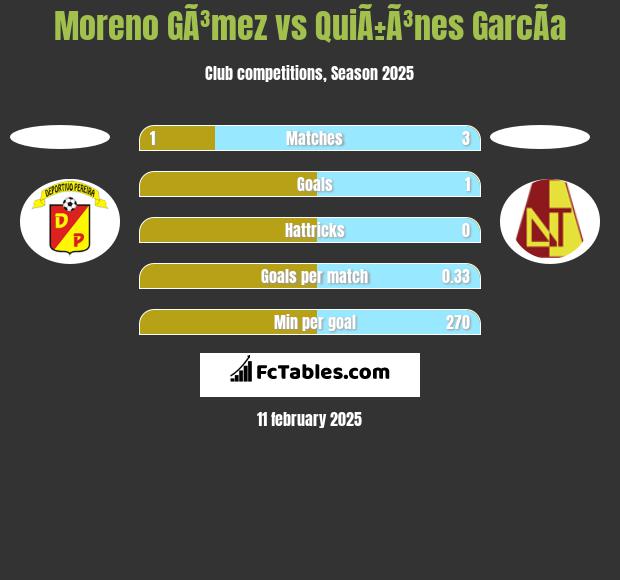 Moreno GÃ³mez vs QuiÃ±Ã³nes GarcÃ­a h2h player stats