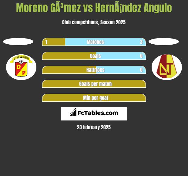 Moreno GÃ³mez vs HernÃ¡ndez Angulo h2h player stats