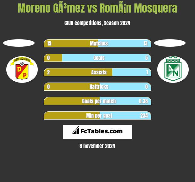 Moreno GÃ³mez vs RomÃ¡n Mosquera h2h player stats