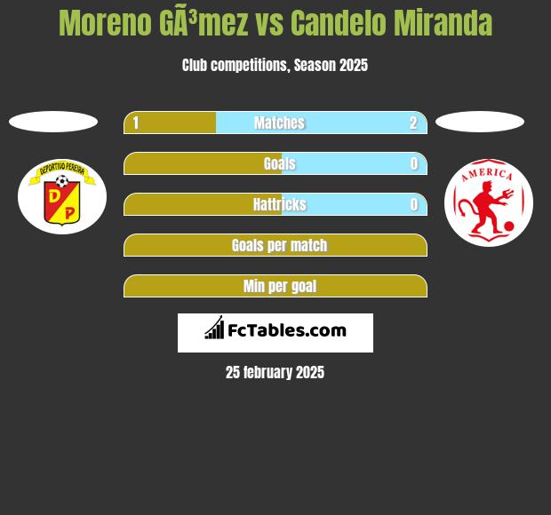 Moreno GÃ³mez vs Candelo Miranda h2h player stats