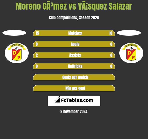 Moreno GÃ³mez vs VÃ¡squez Salazar h2h player stats