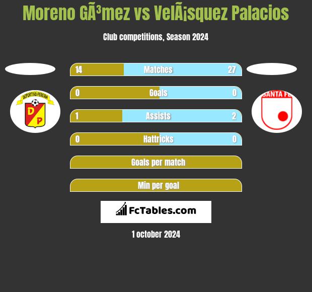 Moreno GÃ³mez vs VelÃ¡squez Palacios h2h player stats