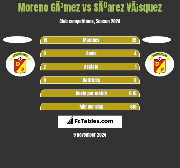 Moreno GÃ³mez vs SÃºarez VÃ¡squez h2h player stats