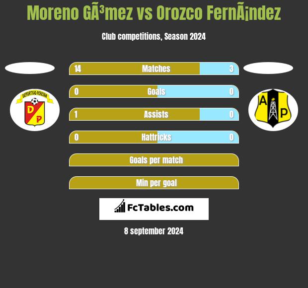 Moreno GÃ³mez vs Orozco FernÃ¡ndez h2h player stats