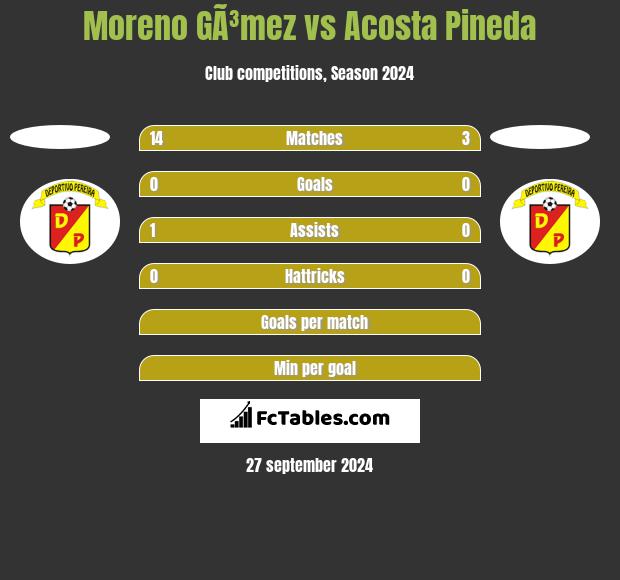 Moreno GÃ³mez vs Acosta Pineda h2h player stats