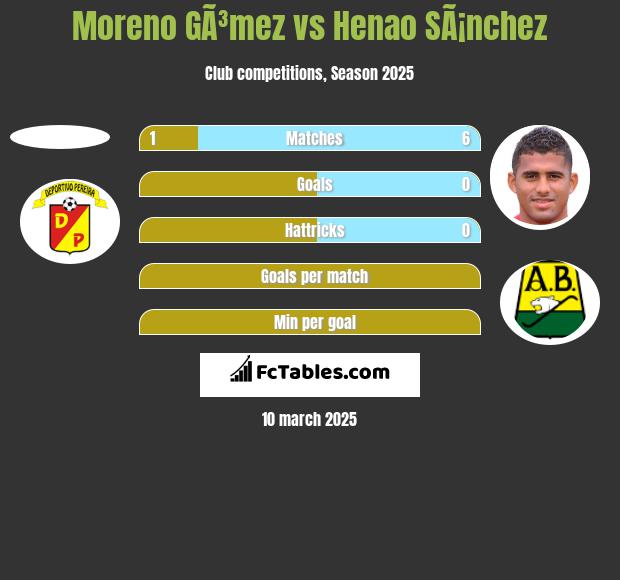 Moreno GÃ³mez vs Henao SÃ¡nchez h2h player stats