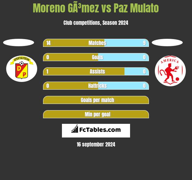 Moreno GÃ³mez vs Paz Mulato h2h player stats