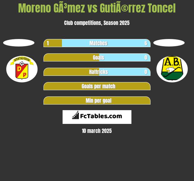 Moreno GÃ³mez vs GutiÃ©rrez Toncel h2h player stats