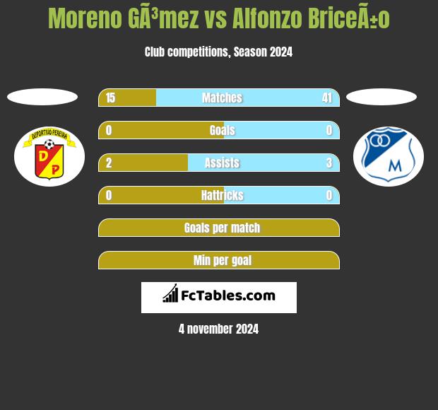 Moreno GÃ³mez vs Alfonzo BriceÃ±o h2h player stats