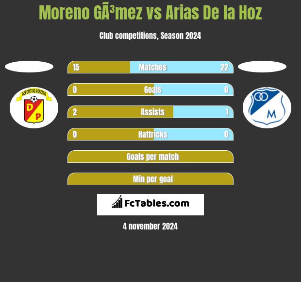 Moreno GÃ³mez vs Arias De la Hoz h2h player stats