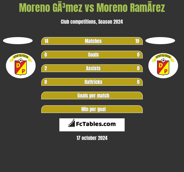 Moreno GÃ³mez vs Moreno RamÃ­rez h2h player stats