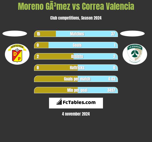 Moreno GÃ³mez vs Correa Valencia h2h player stats