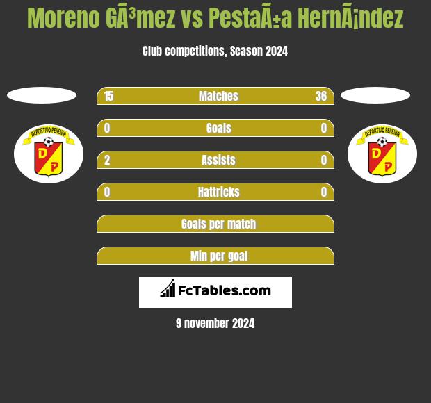 Moreno GÃ³mez vs PestaÃ±a HernÃ¡ndez h2h player stats