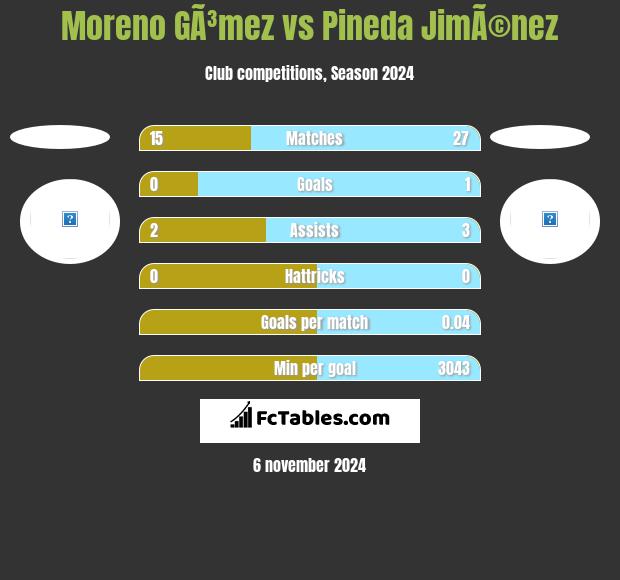 Moreno GÃ³mez vs Pineda JimÃ©nez h2h player stats