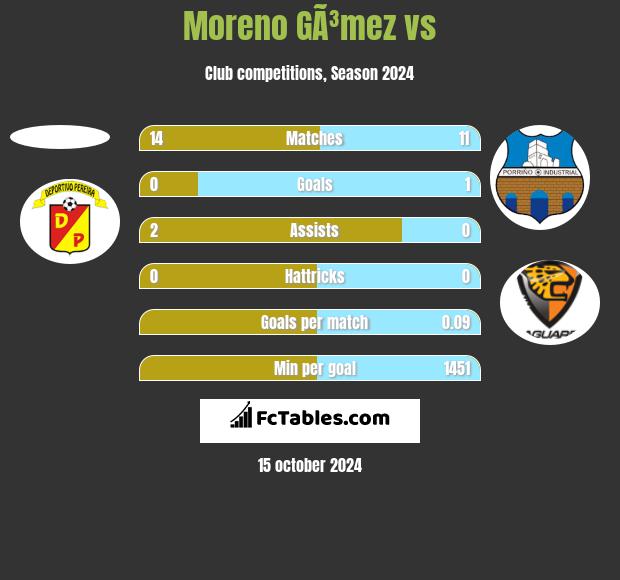 Moreno GÃ³mez vs  h2h player stats