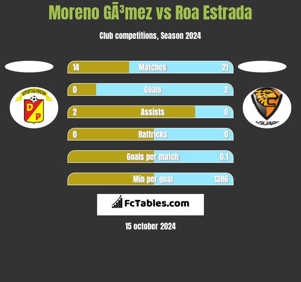 Moreno GÃ³mez vs Roa Estrada h2h player stats