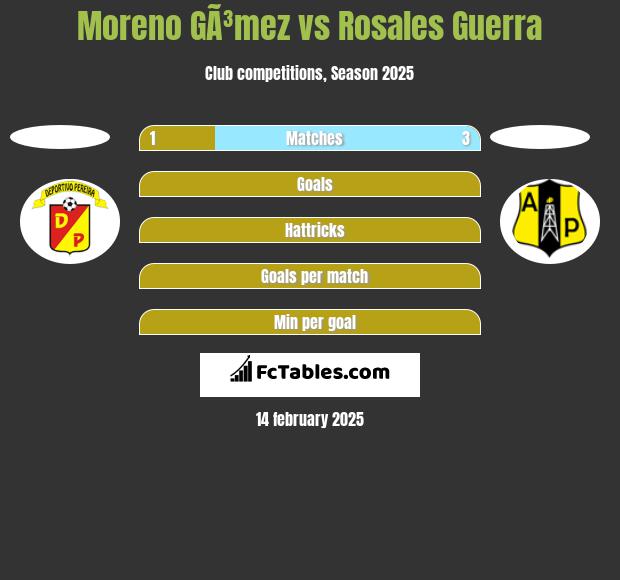 Moreno GÃ³mez vs Rosales Guerra h2h player stats