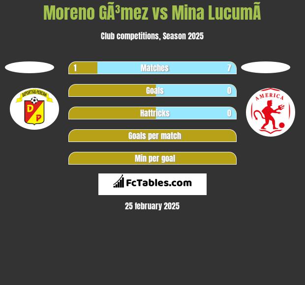 Moreno GÃ³mez vs Mina  LucumÃ­ h2h player stats