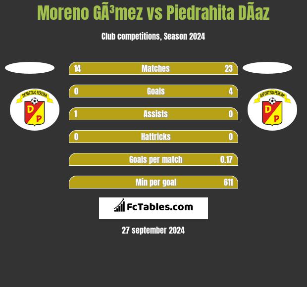 Moreno GÃ³mez vs Piedrahita DÃ­az h2h player stats