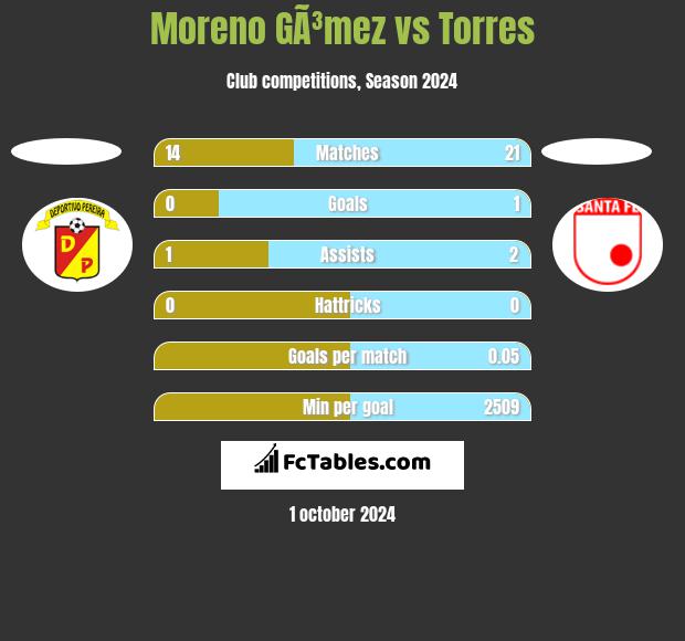 Moreno GÃ³mez vs Torres h2h player stats