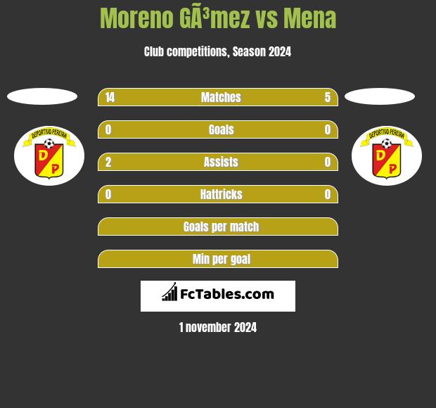 Moreno GÃ³mez vs Mena h2h player stats