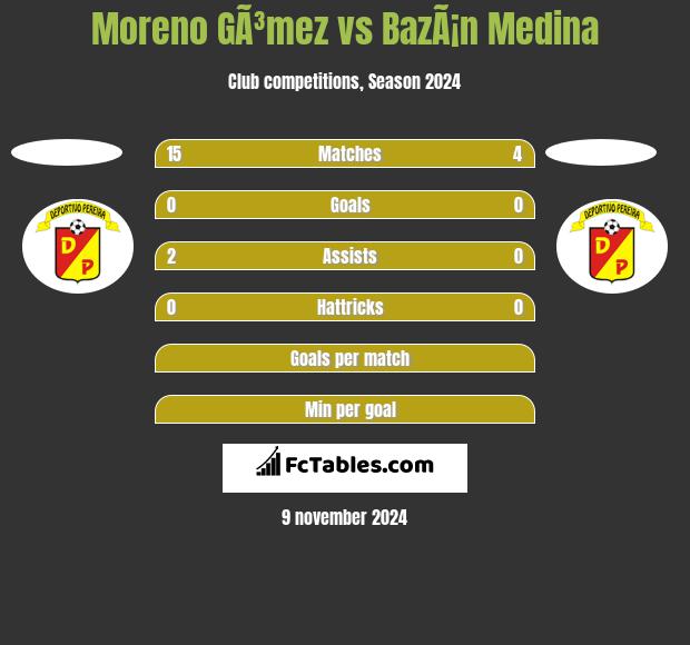 Moreno GÃ³mez vs BazÃ¡n Medina h2h player stats