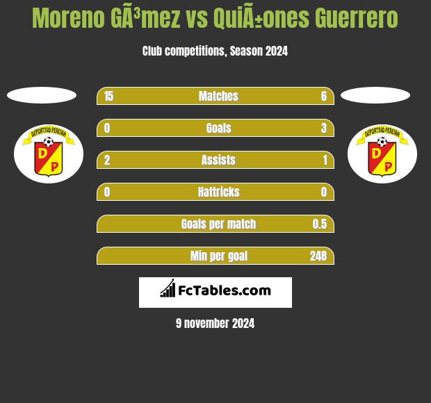 Moreno GÃ³mez vs QuiÃ±ones Guerrero h2h player stats