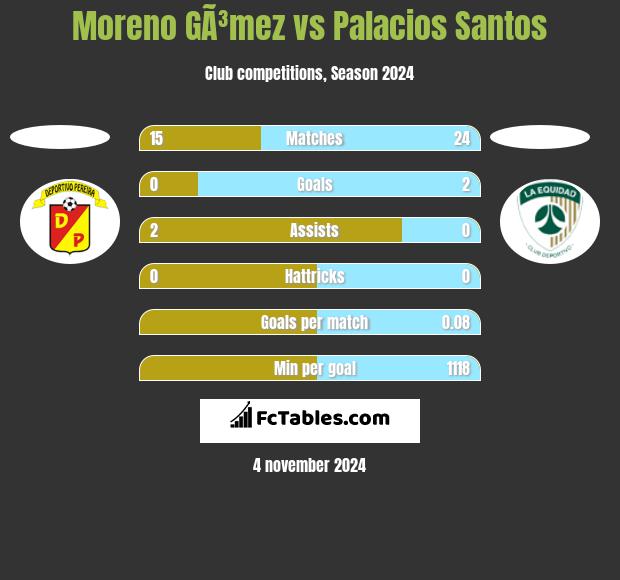 Moreno GÃ³mez vs Palacios Santos h2h player stats