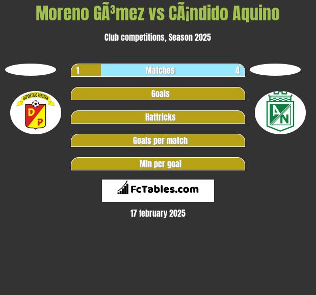 Moreno GÃ³mez vs CÃ¡ndido Aquino h2h player stats